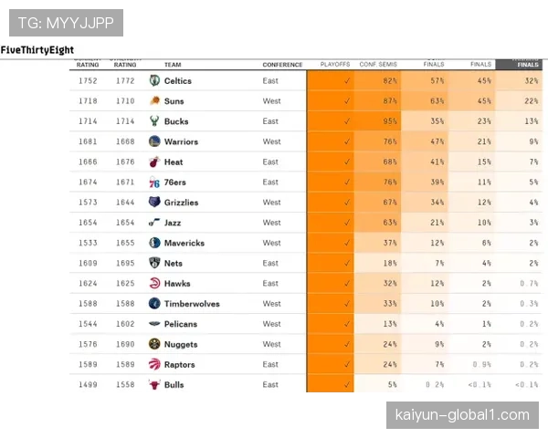 勇士晋级概率83% 阵容深度决定季后赛走势
